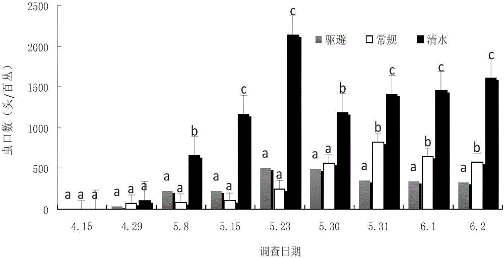 一種褐飛虱和白背飛虱驅(qū)避劑及其配制方法與應(yīng)用與流程