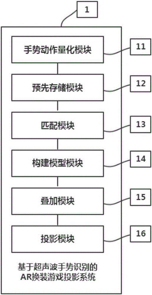 一種基于超聲波手勢(shì)識(shí)別的AR換裝游戲投影方法及系統(tǒng)與流程