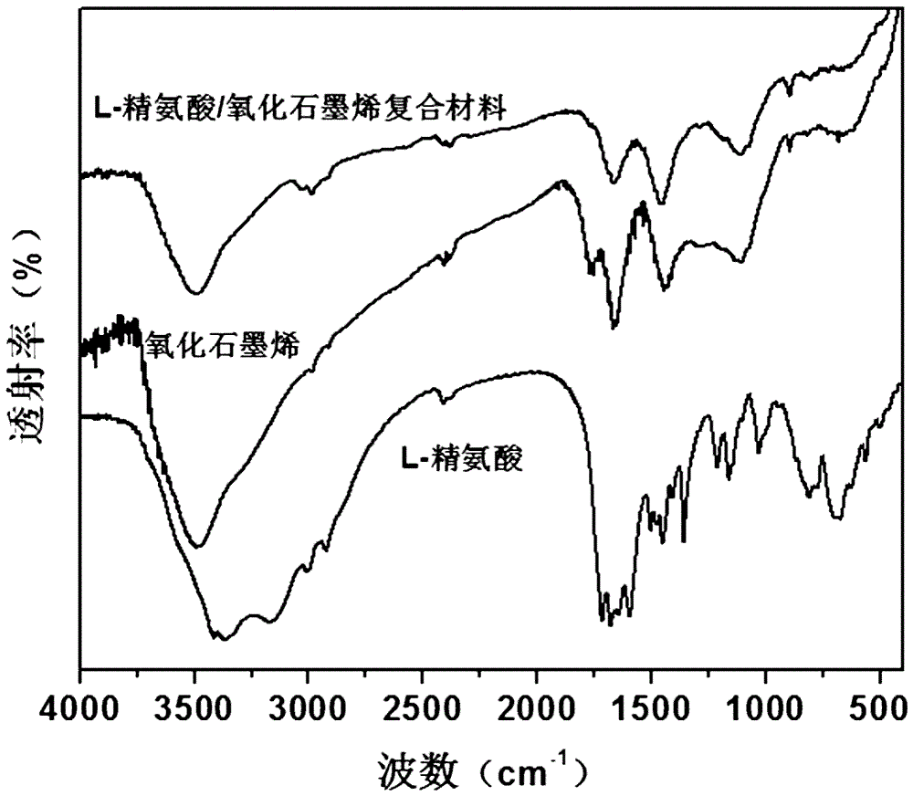 L‑精氨酸/氧化石墨烯复合材料、制备方法及应用与流程