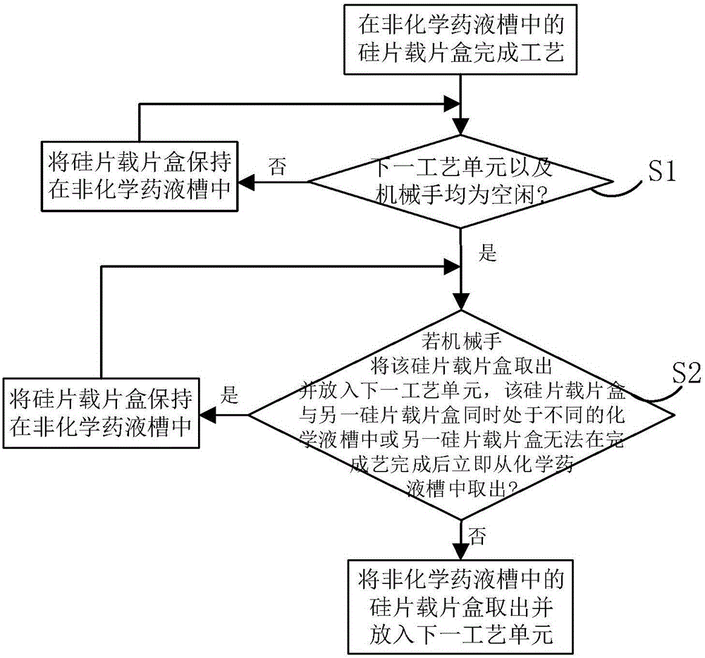 硅片清洗的调度方法及调度系统与流程