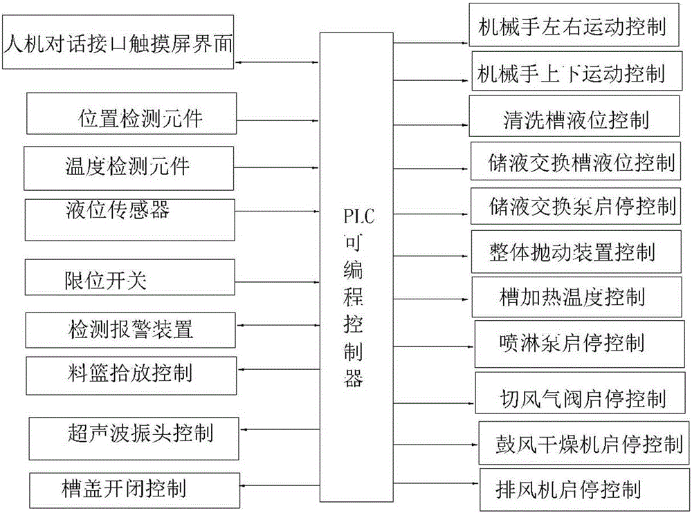 一種工件自動化清洗的自動清洗設(shè)備的制作方法與工藝