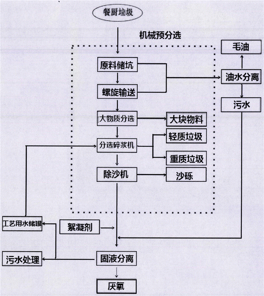 人工智能餐厨垃圾分选碎浆机及垃圾预分选处理工艺的制作方法与工艺