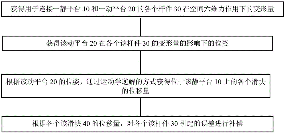 六维气动力产生的高机动风洞试验末端位姿误差补偿法的制作方法与工艺