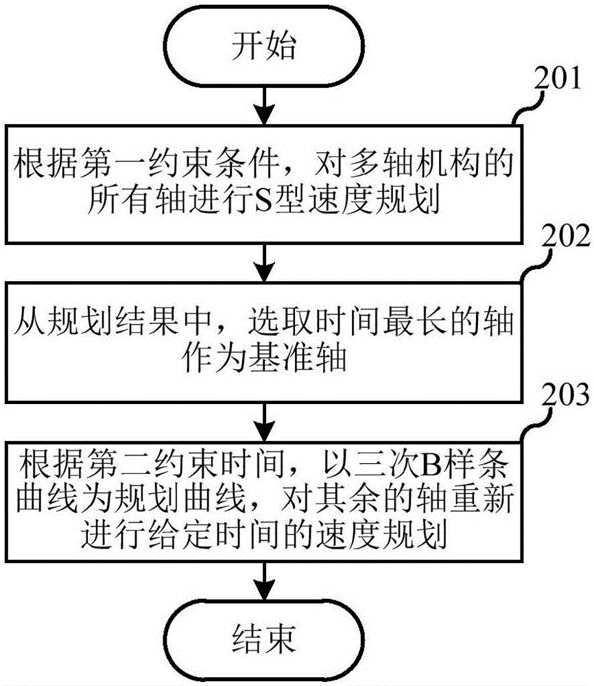 一種速度規(guī)劃方法與流程