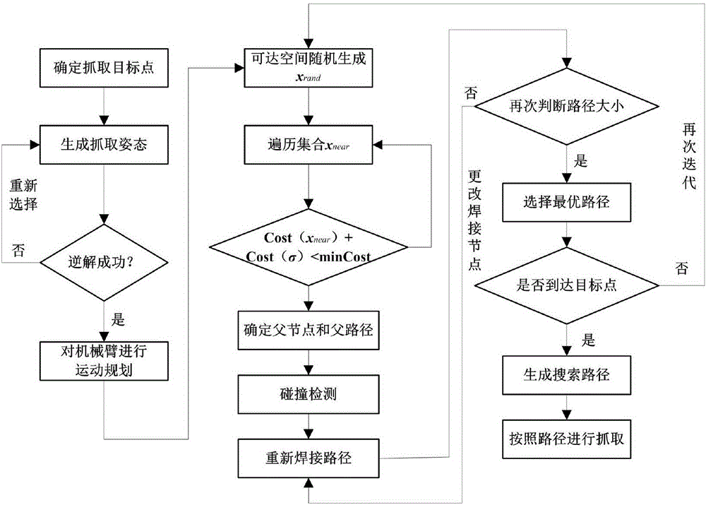 基于多自由度機械臂的改進式RRT*的避障運動規(guī)劃方法與流程