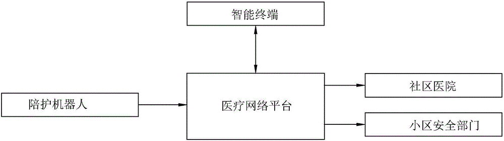 一种基于健康监测和人机交互的陪护机器人的制作方法与工艺