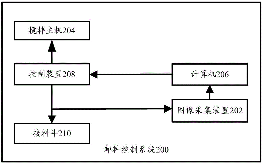 卸料控制系統(tǒng)和攪拌設(shè)備的制作方法與工藝