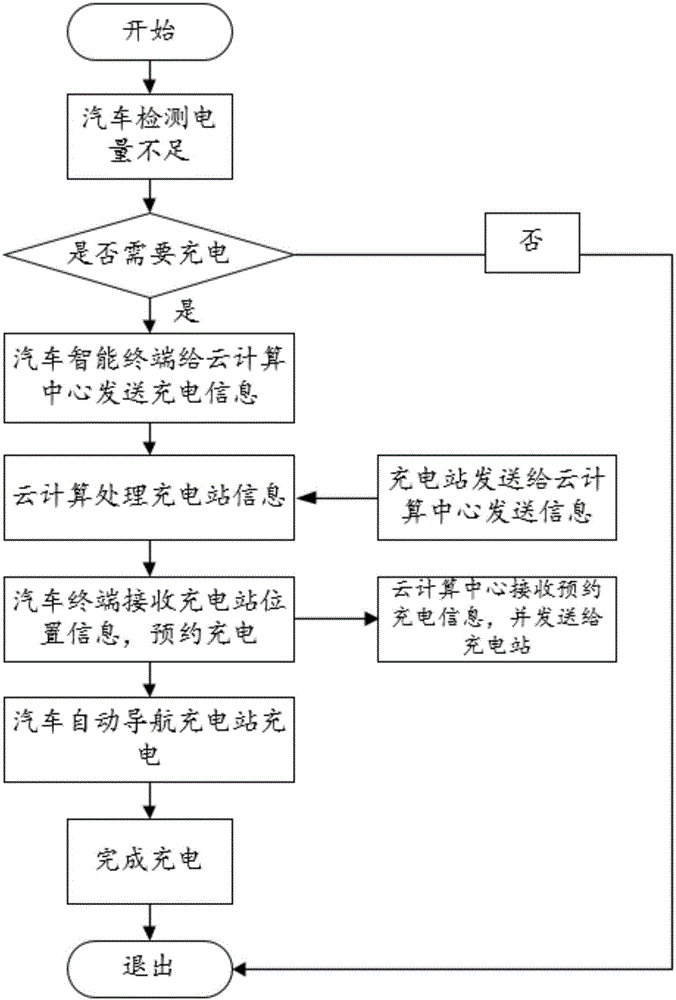 一種純電動汽車智能充電提醒和預(yù)約充電方法及系統(tǒng)與流程