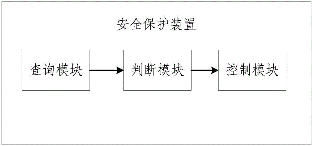 一種車輛安全保護方法及裝置與流程