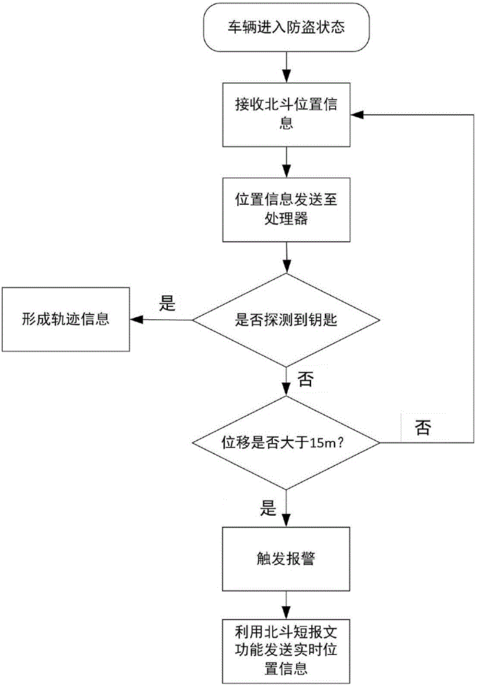 一種基于北斗導航及無鑰匙進入的汽車防盜系統(tǒng)的制作方法與工藝