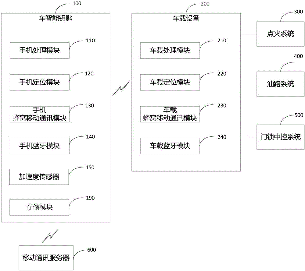 一种基于智能手机的汽车无钥匙进入系统的制作方法与工艺