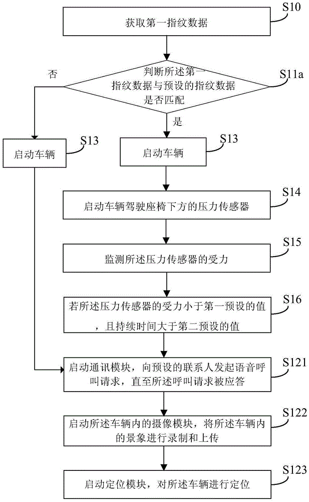 汽车指纹安全处理方法和系统与流程