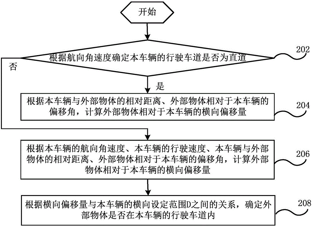 车辆自动紧急制动的控制方法和装置、车辆与流程