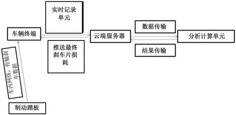 剎車片損耗的診斷方法及診斷系統(tǒng)與流程