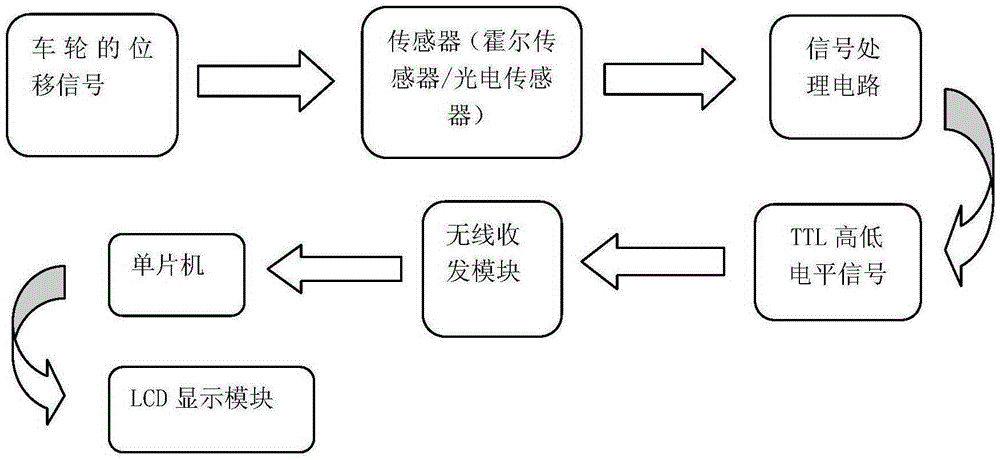 基于單片機(jī)的高精度機(jī)動(dòng)車車速測(cè)量方法與裝置與流程