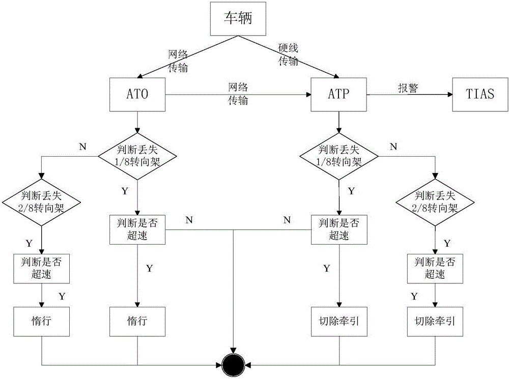 列車車輛制動故障安全處理方法與流程