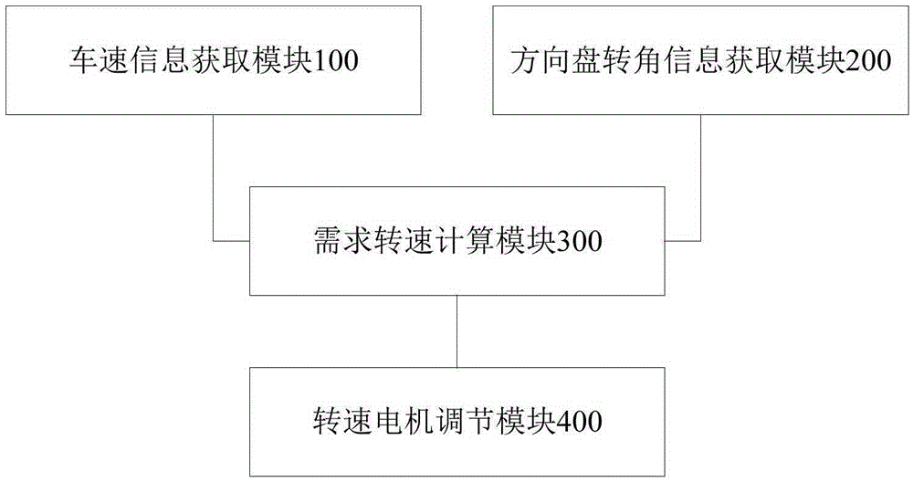 大型電動車輛轉向控制方法、控制系統及車輛與流程