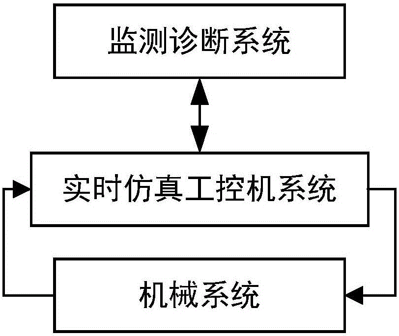 基于智能機艙的船舶動力系統工況模擬和診斷實驗平臺的制作方法與工藝