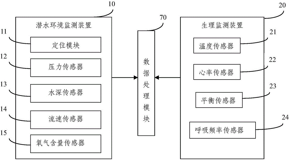 一種潛水智能服裝的制作方法與工藝