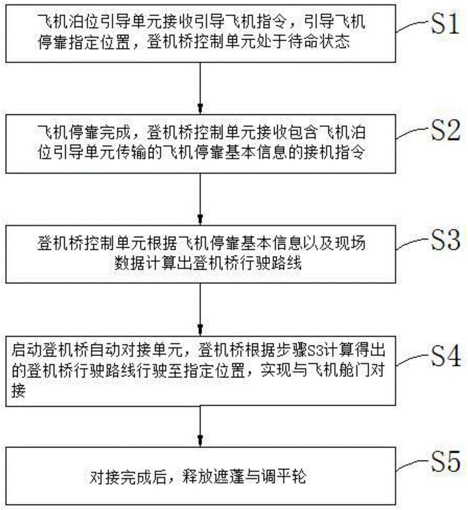 一种登机桥自动靠接系统及方法与流程