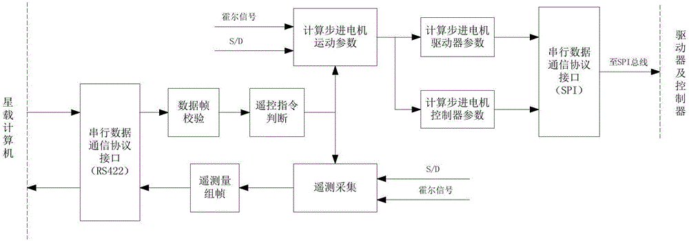 一種衛(wèi)星太陽(yáng)翼帆板驅(qū)動(dòng)控制方法與流程