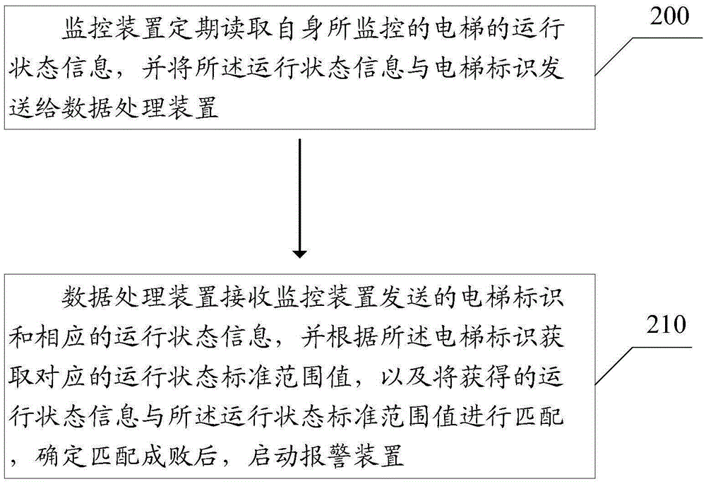 一種電梯監(jiān)控的方法及監(jiān)控平臺(tái)與流程