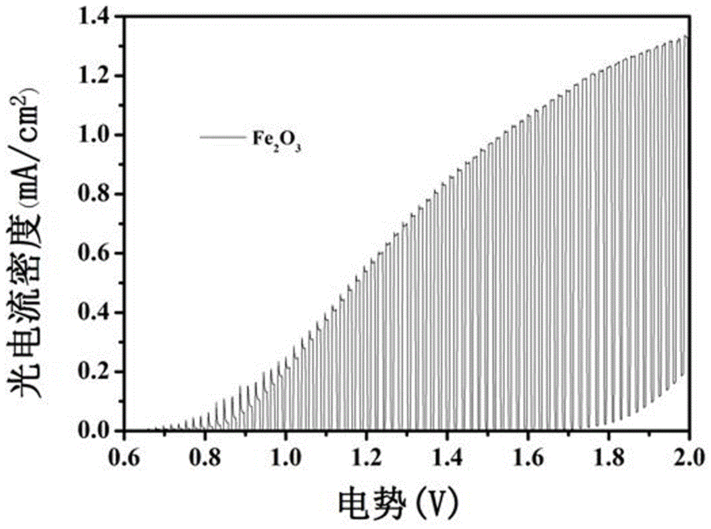 Fe2O3纳米管的牺牲模板法制备工艺的制作方法与工艺