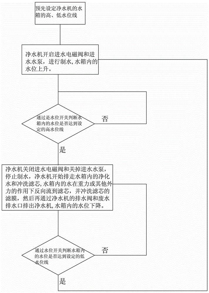 一种净水机的更新水箱水质的方法与流程