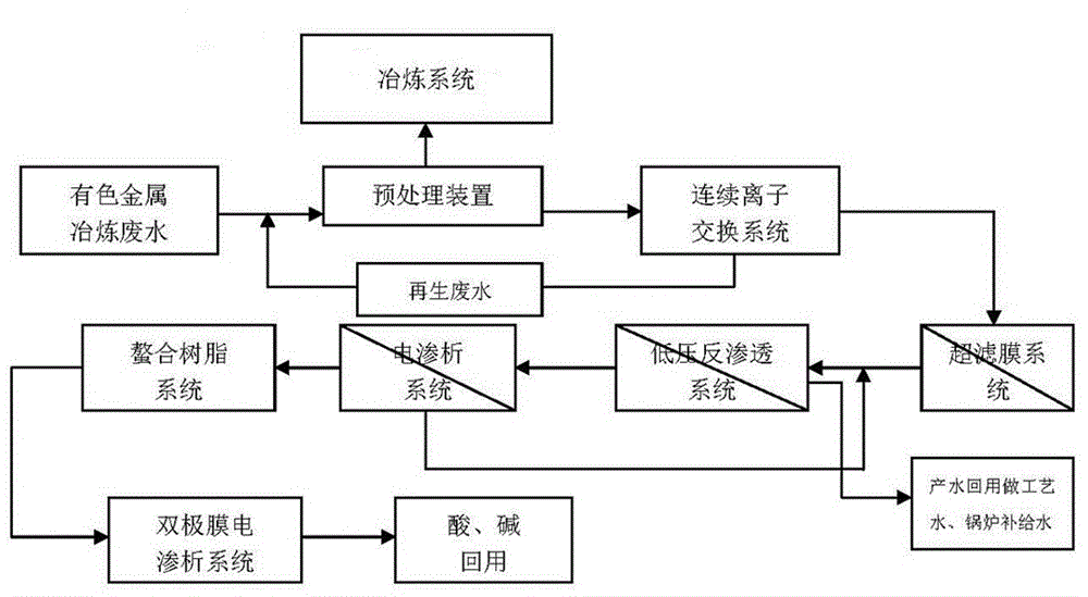 一种冶炼废水循环利用系统及方法与流程