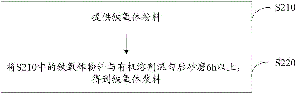 鐵氧體粉料及其制備方法和應(yīng)用與流程