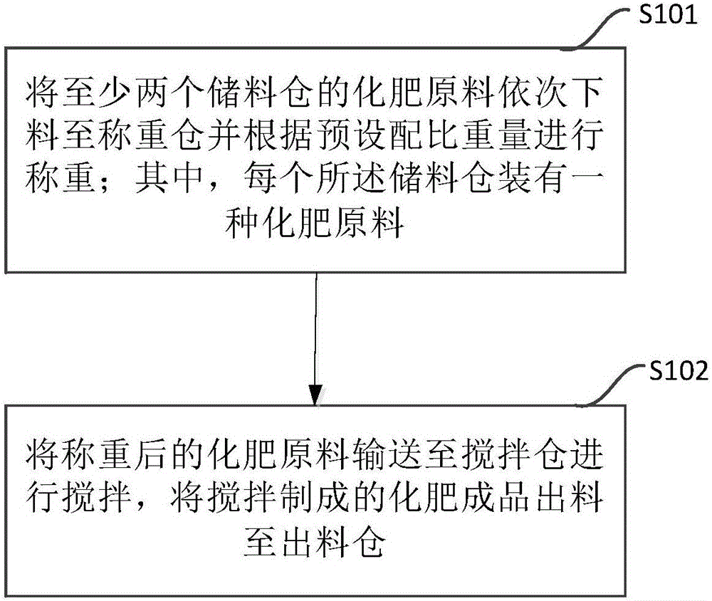 一种配肥控制方法及装置与流程