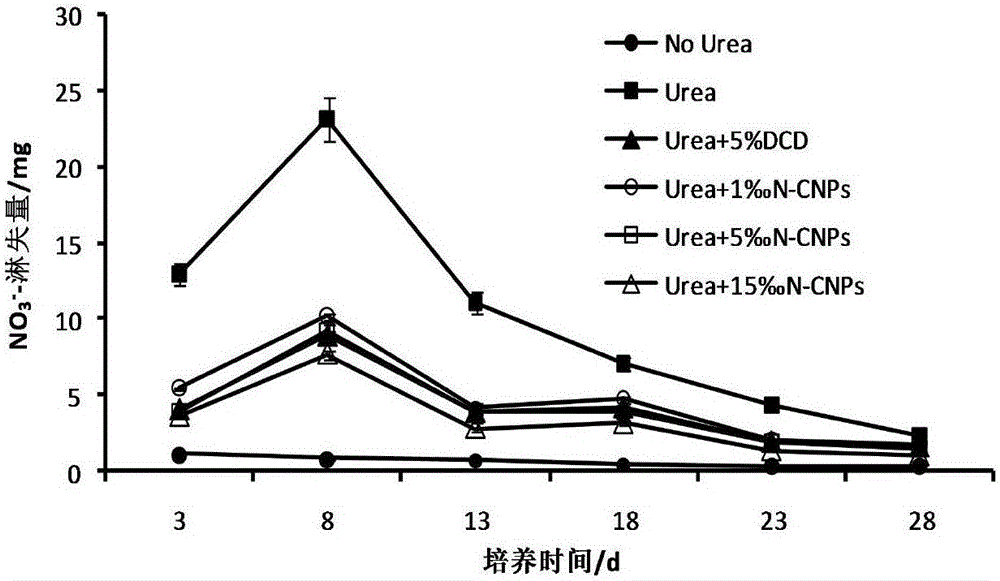 一種氮摻雜碳納米粒子緩釋氮肥及其制備方法與流程