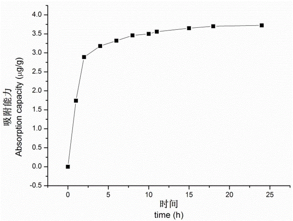 一種大孔吸附樹脂分離純化黨參中蒼術(shù)內(nèi)酯I和蒼術(shù)內(nèi)酯II的工藝的制作方法與工藝