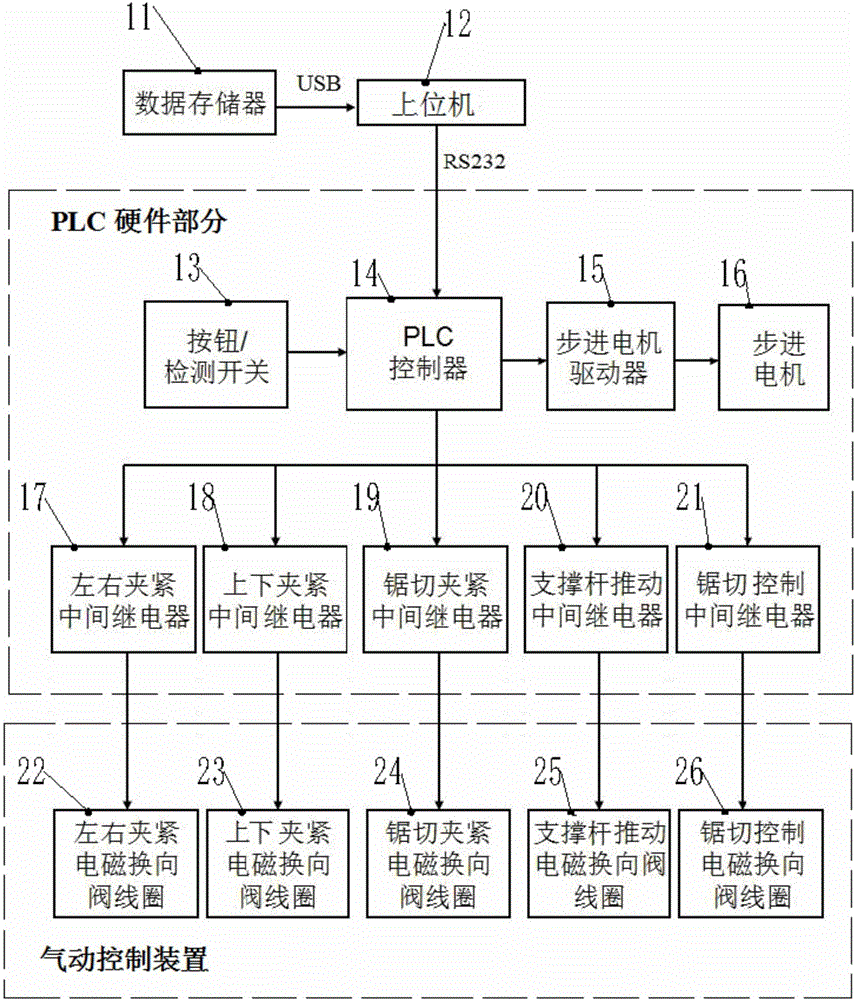 一种弓锯机床自动锯切下料控制系统的利记博彩app与工艺