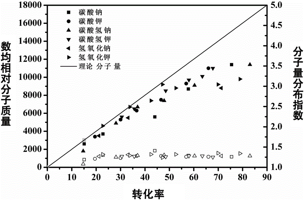 一种碱作用下的无配体原子转移自由基聚合方法与流程