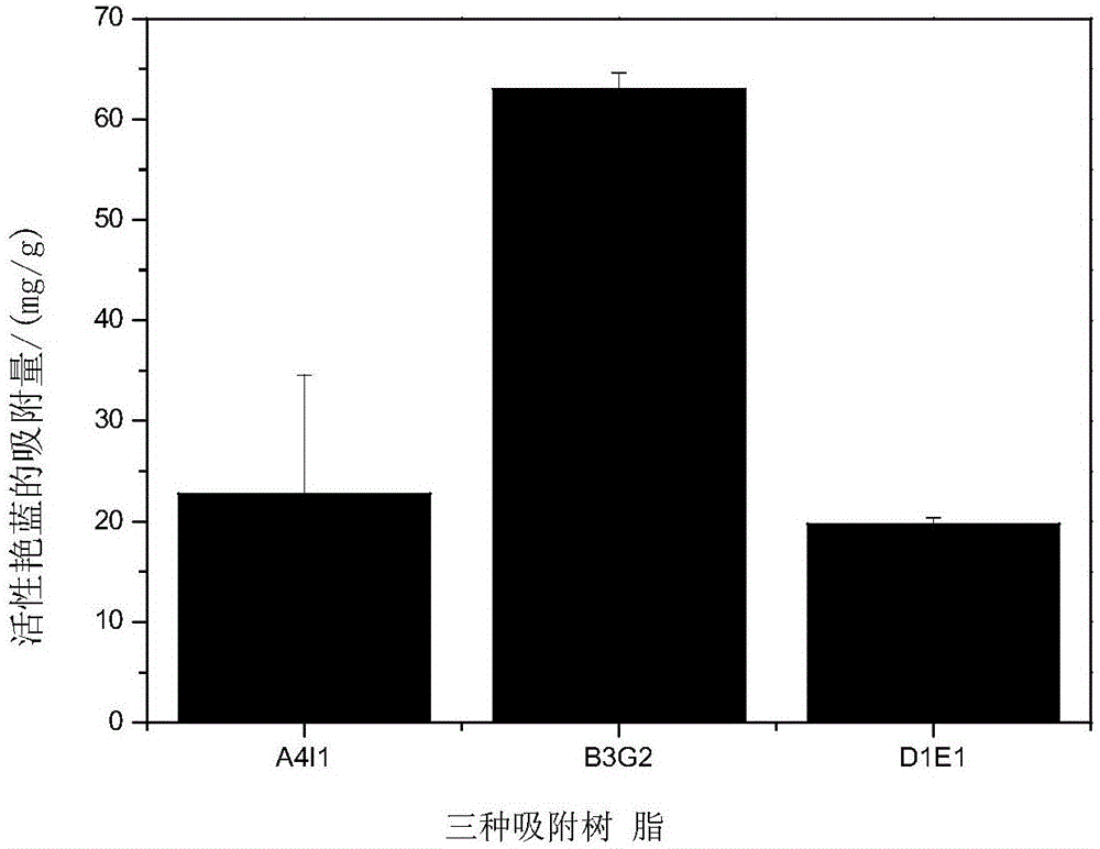 对艳蓝染料有效吸附的吸附树脂的制备方法与流程