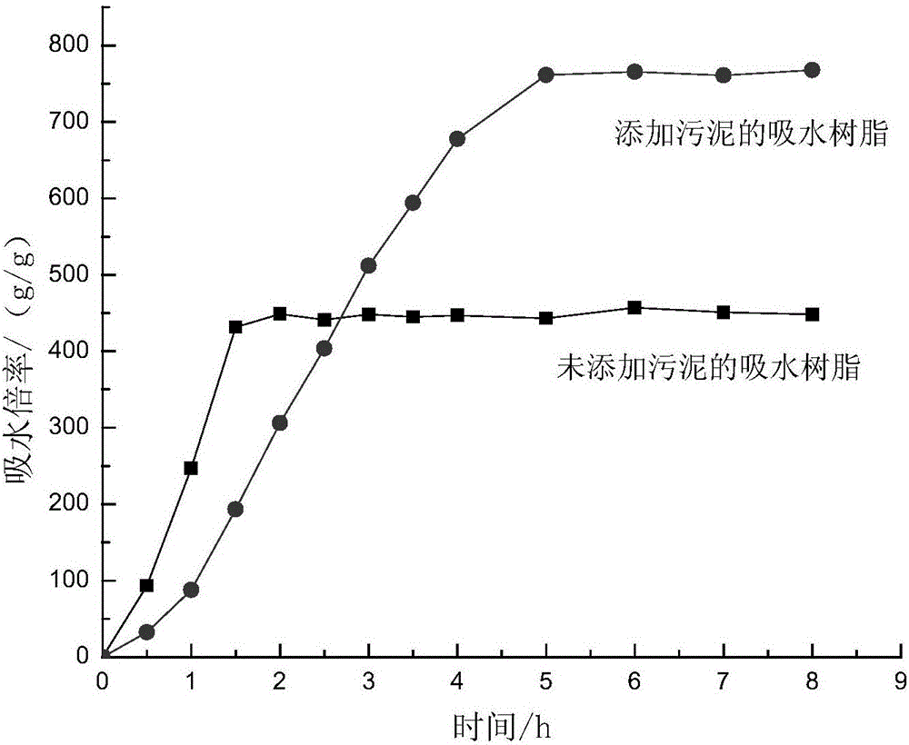 一種非脫水態(tài)污泥高摻量合成吸水保水材料及制備方法與流程