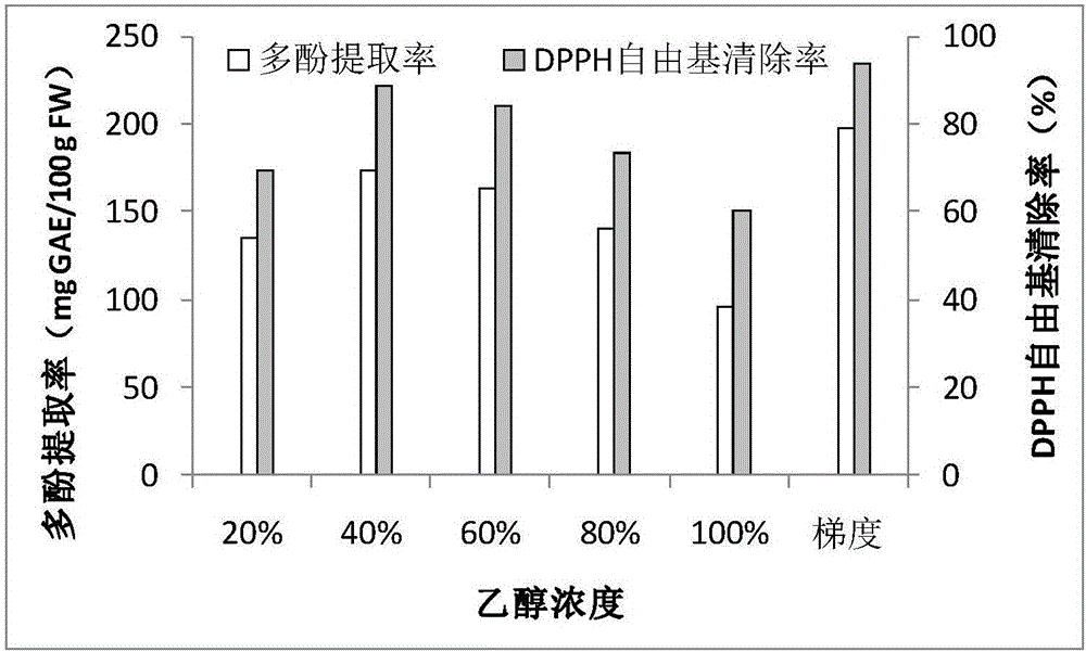 一种莲藕多酚和多糖的联合提取方法与流程