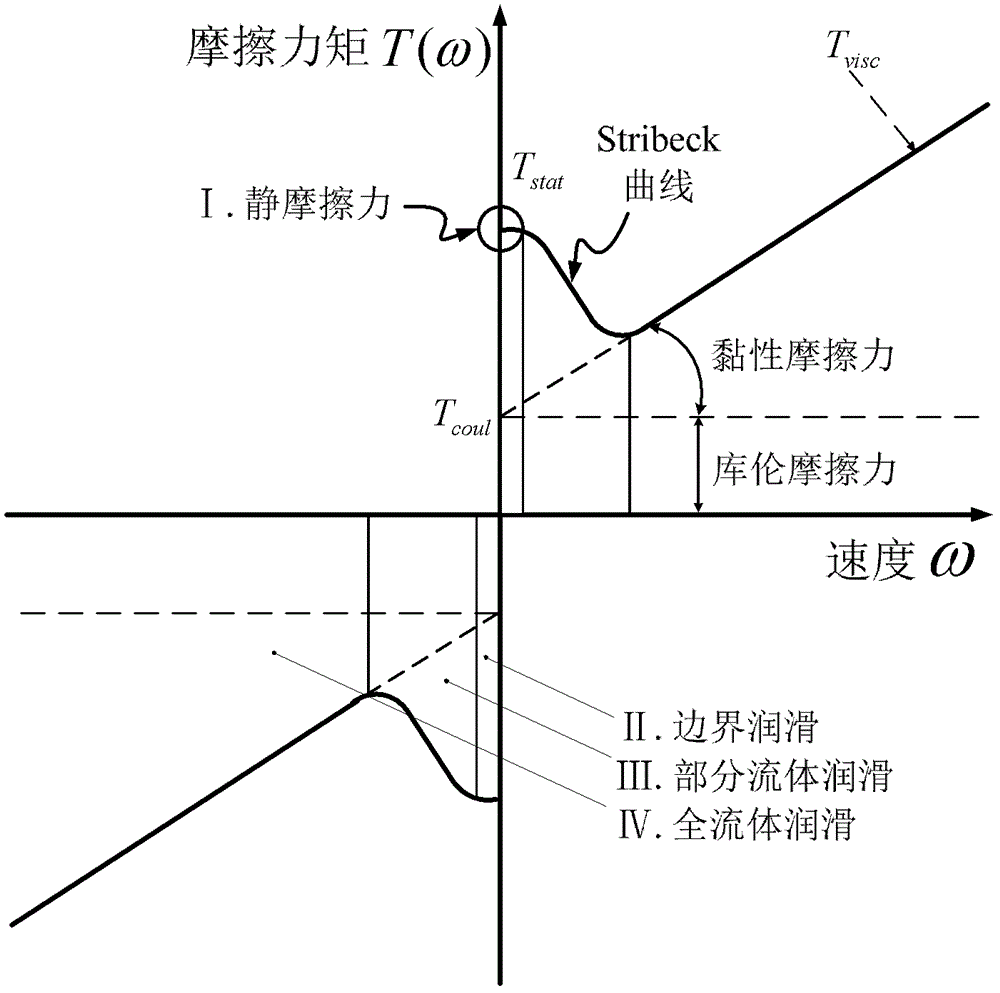 一種數(shù)控機床進給系統(tǒng)的摩擦力建模方法與流程