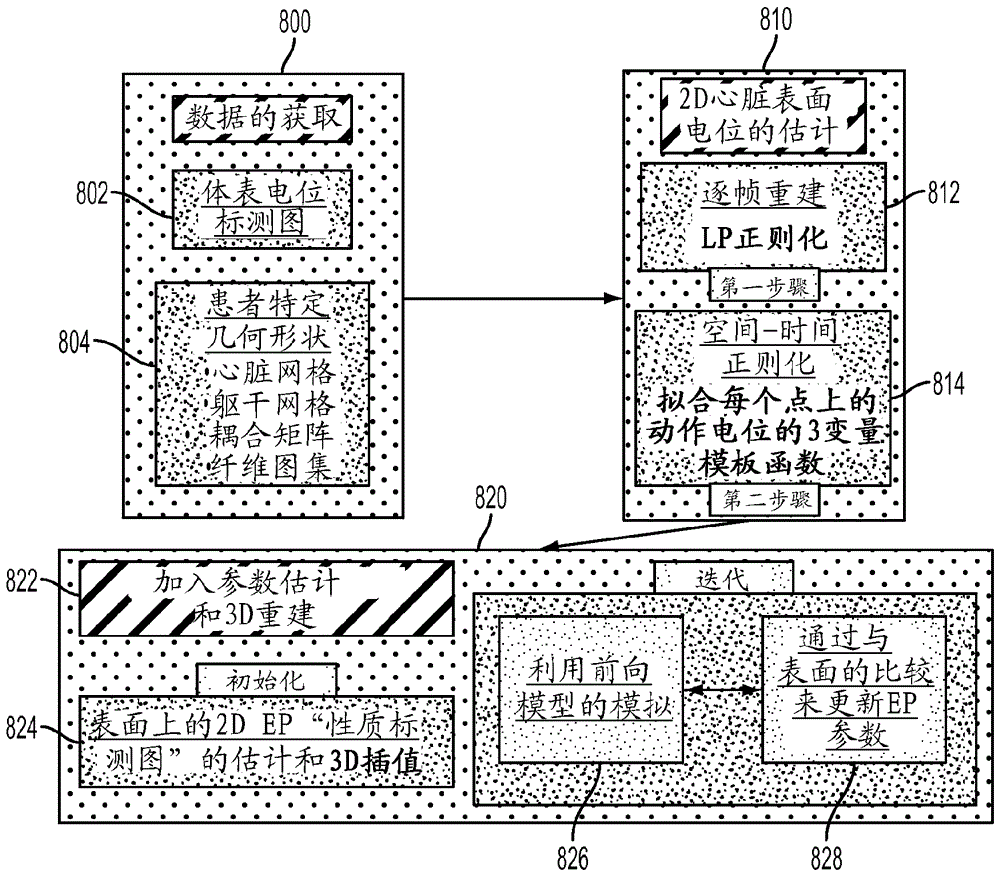 用于根據(jù)醫(yī)學(xué)圖像和體表電位來表征心臟的電性質(zhì)的系統(tǒng)和方法與流程