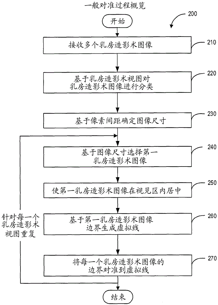 用于對(duì)準(zhǔn)乳房造影術(shù)圖像的系統(tǒng)和方法與流程