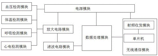 一种基于云平台的远程医疗监护系统的制作方法与工艺