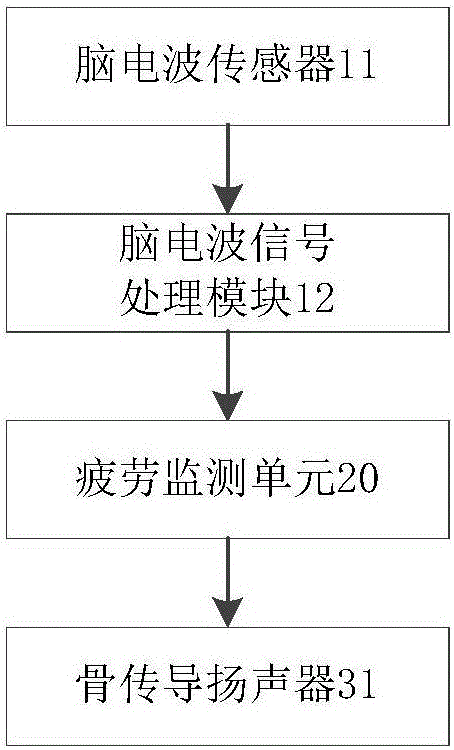 一种基于脑电波防疲劳监测的骨传导反馈装置的制作方法