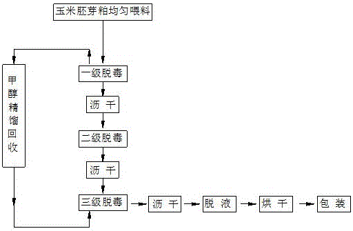 一種醇法脫除玉米胚芽粕毒素的方法及設(shè)備與流程