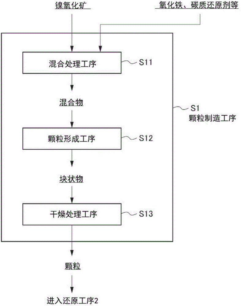 顆粒的制造方法、鐵鎳合金的制造方法與流程