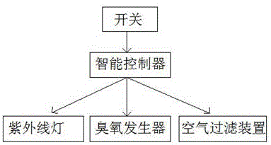 一種衣柜除菌凈味器的制作方法與工藝