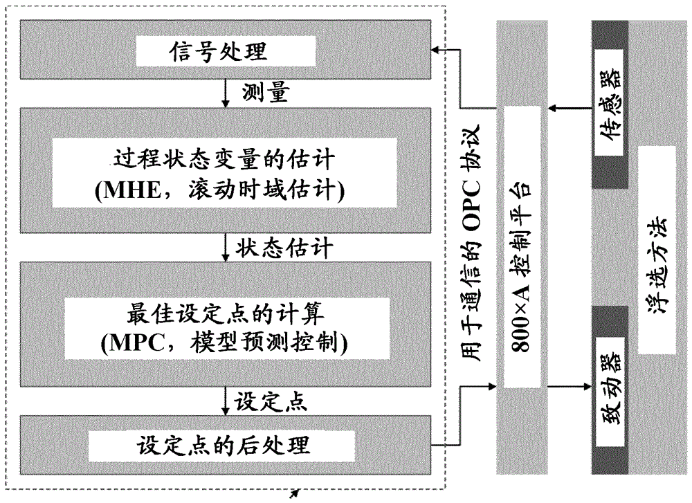 使用光學(xué)測(cè)量的用于泡沫浮選過程的方法和裝置與流程