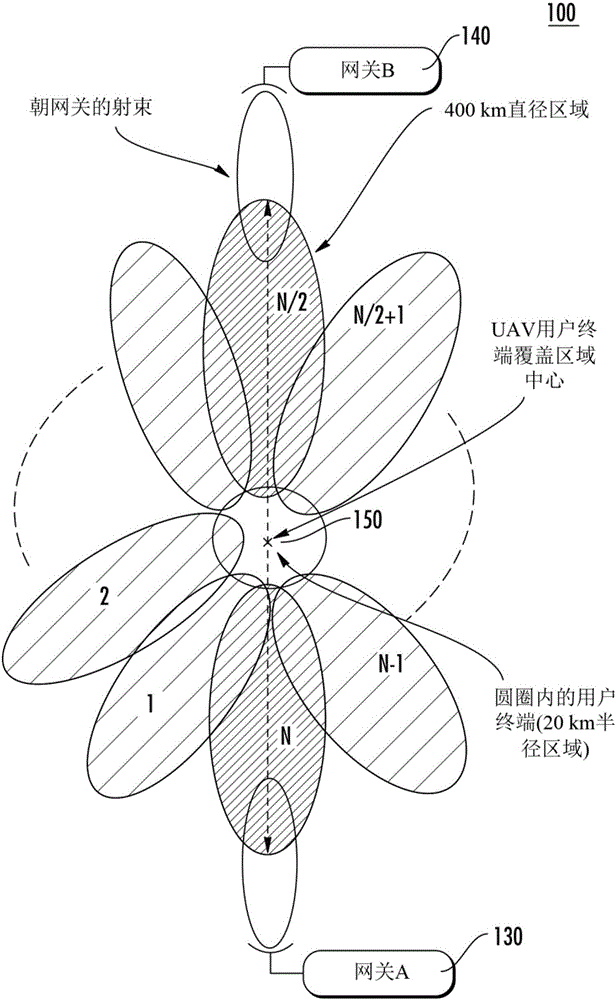 用于使用無人機(jī)(UAV)平臺(tái)進(jìn)行寬帶接入的天線射束管理和網(wǎng)關(guān)設(shè)計(jì)的制作方法與工藝