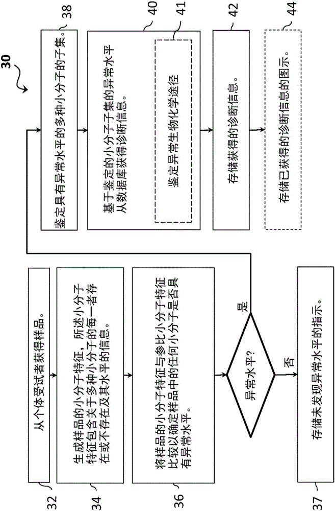 用于疾病诊断和健康评估的个体受试者的小分子生物化学特征分析的制作方法与工艺