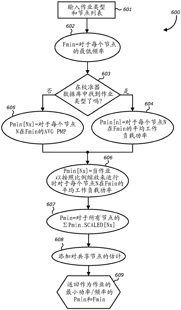 估計在分布式計算機(jī)系統(tǒng)的多個節(jié)點(diǎn)上運(yùn)行的作業(yè)的功率性能的方法和裝置與流程